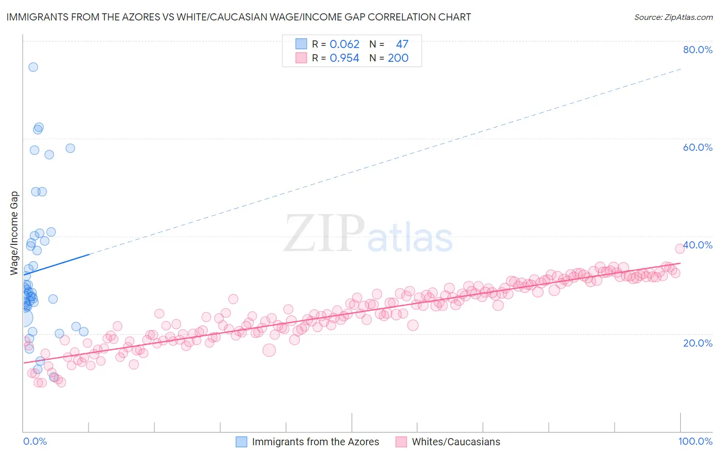 Immigrants from the Azores vs White/Caucasian Wage/Income Gap