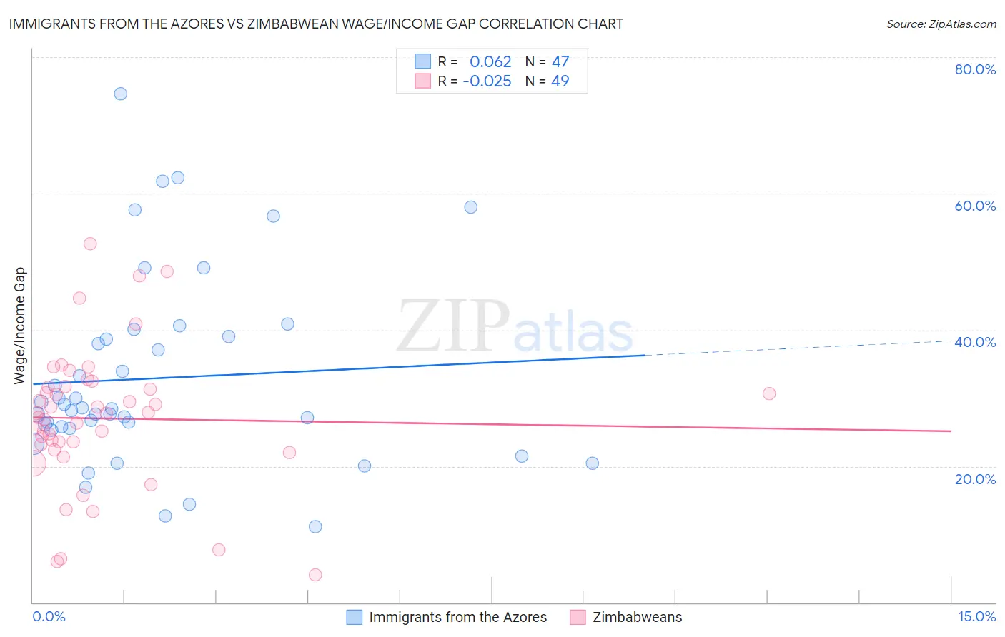 Immigrants from the Azores vs Zimbabwean Wage/Income Gap