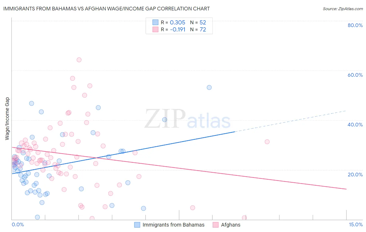 Immigrants from Bahamas vs Afghan Wage/Income Gap