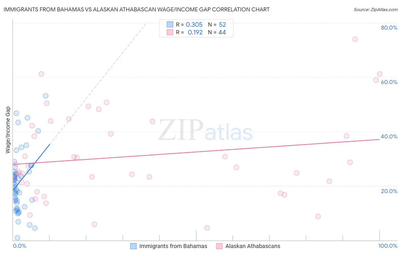 Immigrants from Bahamas vs Alaskan Athabascan Wage/Income Gap