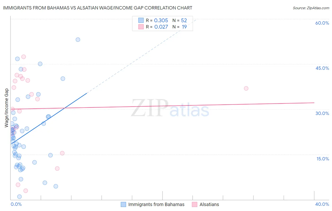Immigrants from Bahamas vs Alsatian Wage/Income Gap