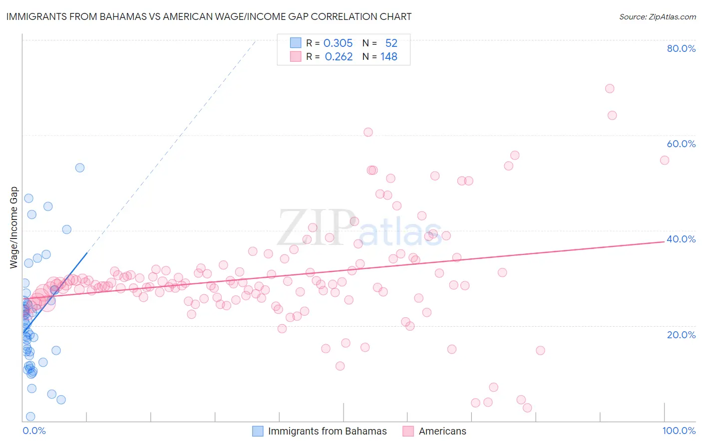 Immigrants from Bahamas vs American Wage/Income Gap