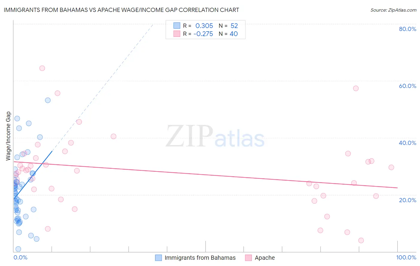 Immigrants from Bahamas vs Apache Wage/Income Gap