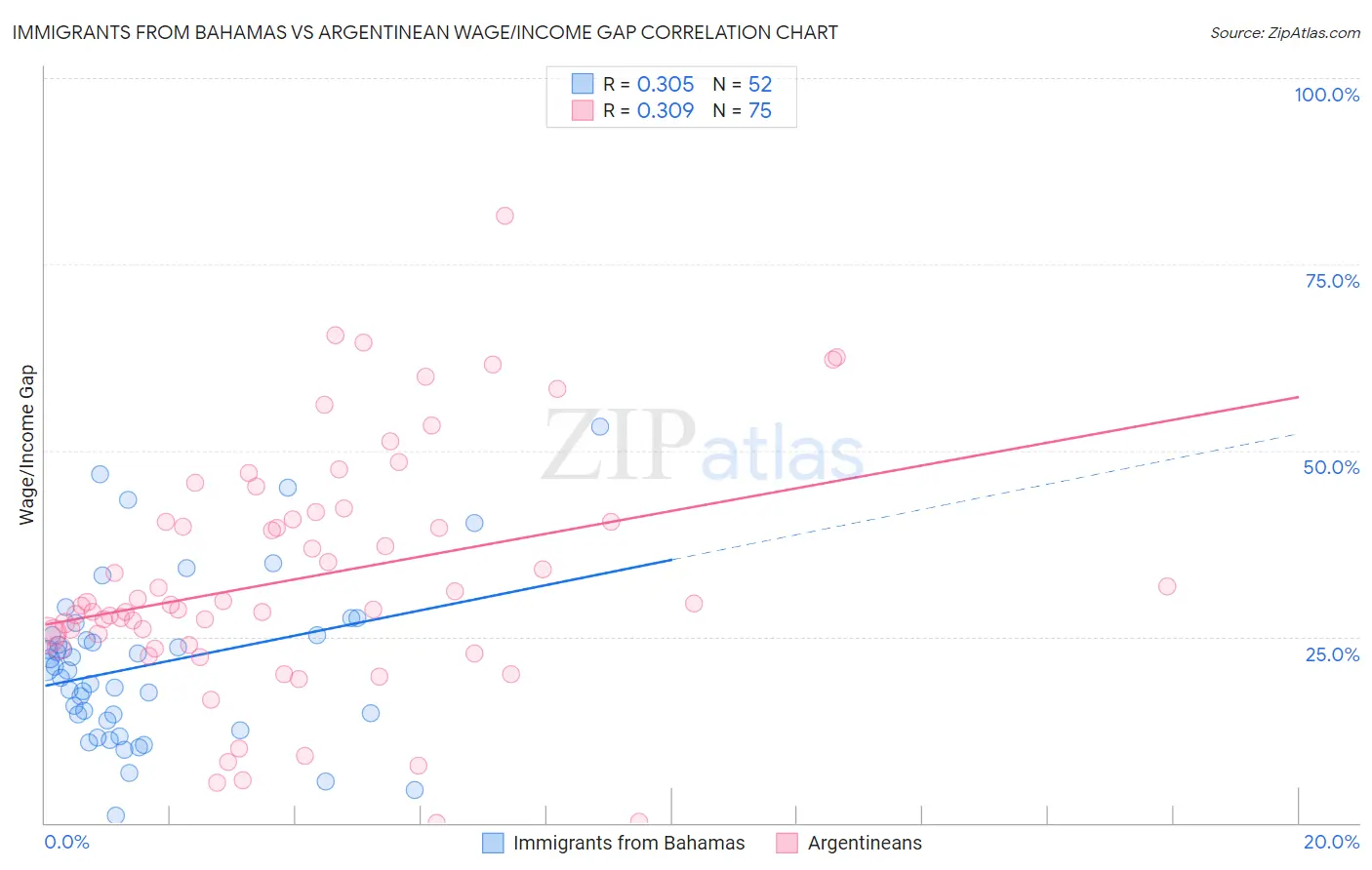 Immigrants from Bahamas vs Argentinean Wage/Income Gap