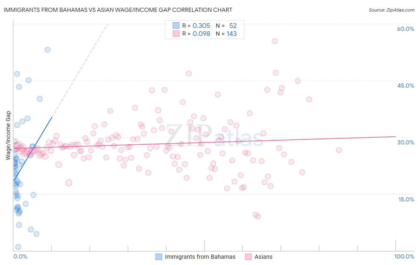 Immigrants from Bahamas vs Asian Wage/Income Gap