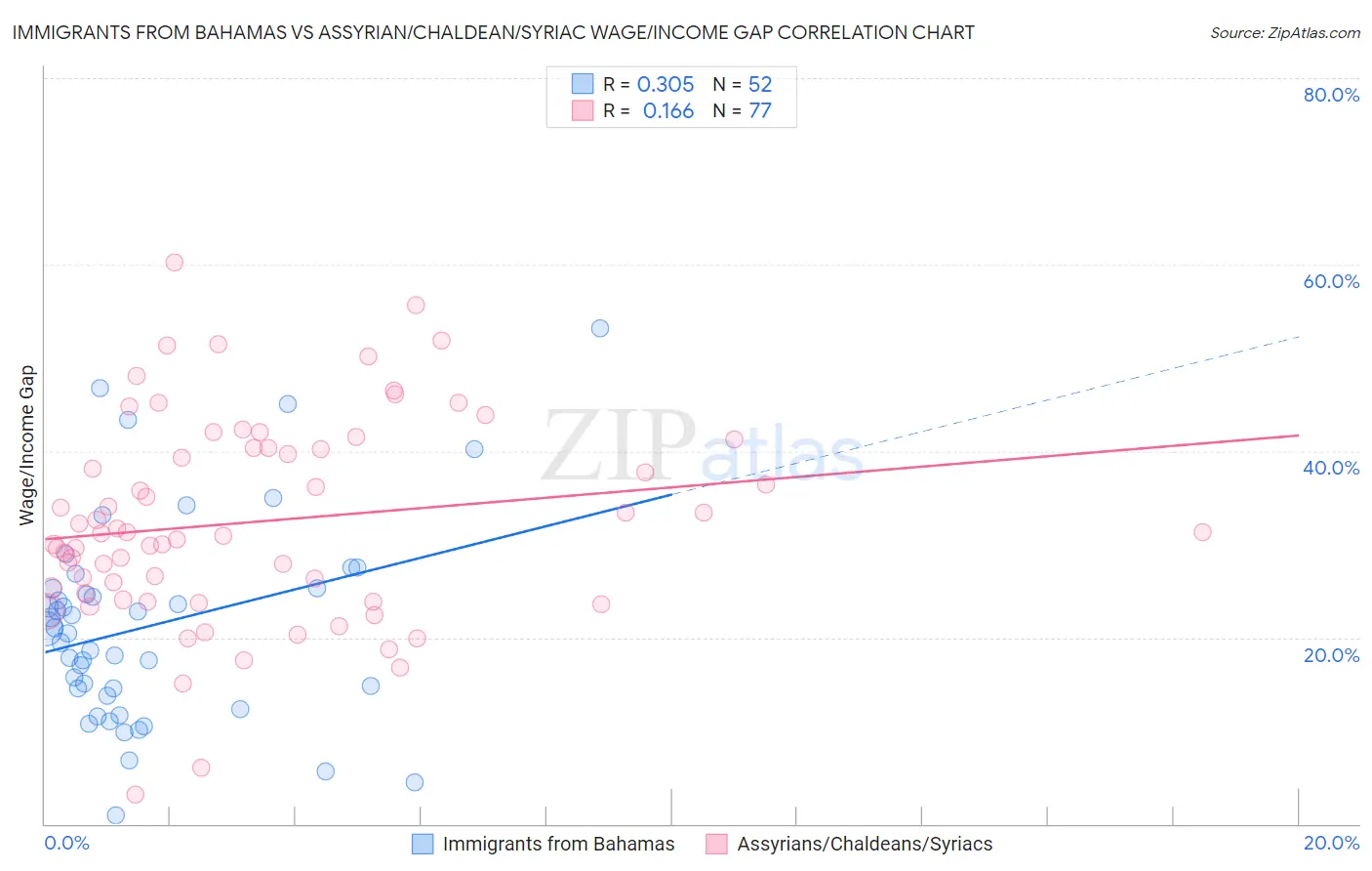 Immigrants from Bahamas vs Assyrian/Chaldean/Syriac Wage/Income Gap