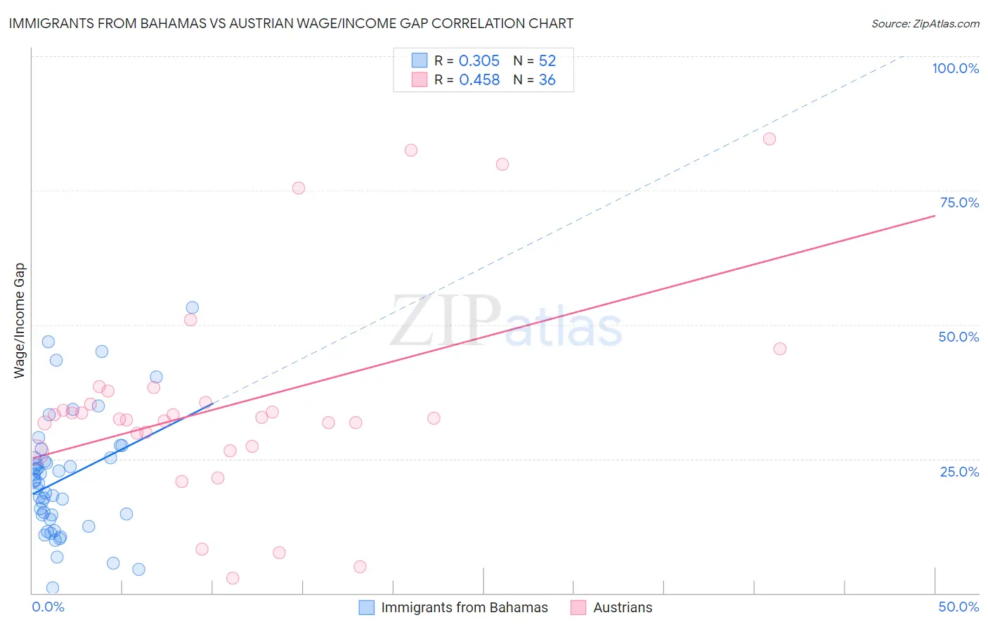 Immigrants from Bahamas vs Austrian Wage/Income Gap