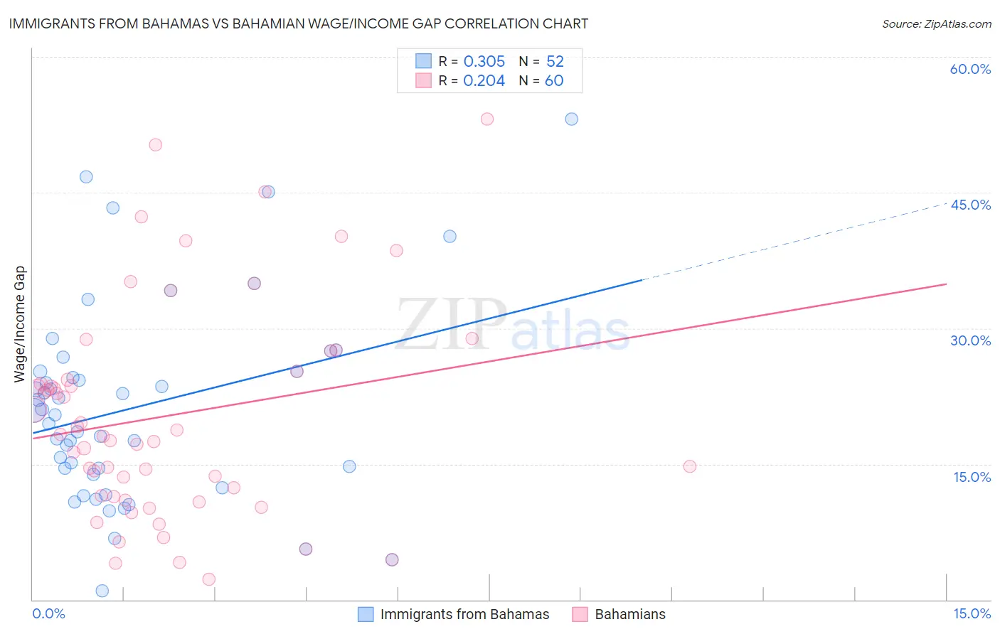 Immigrants from Bahamas vs Bahamian Wage/Income Gap