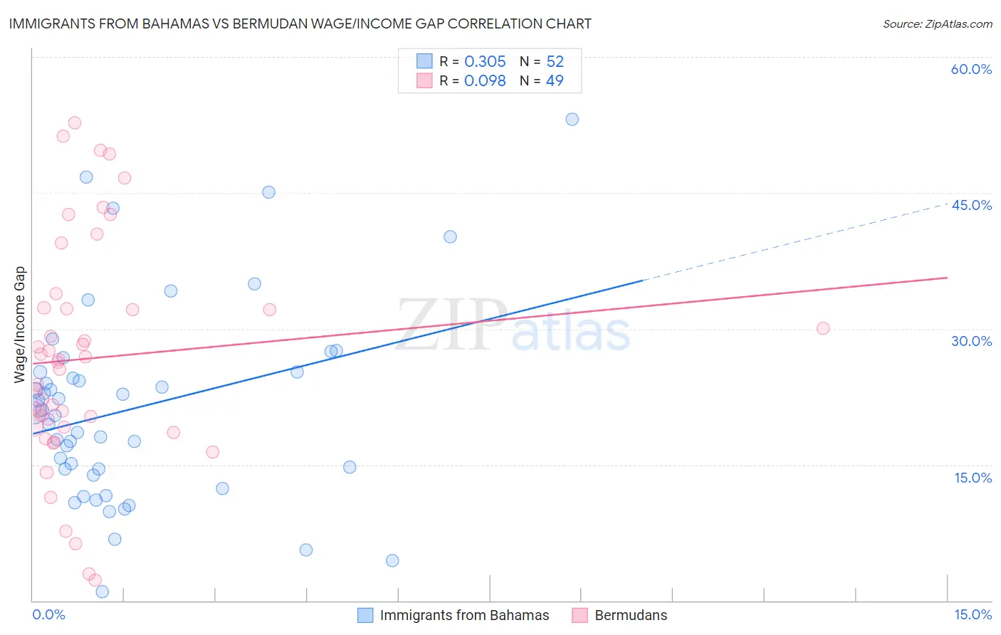 Immigrants from Bahamas vs Bermudan Wage/Income Gap