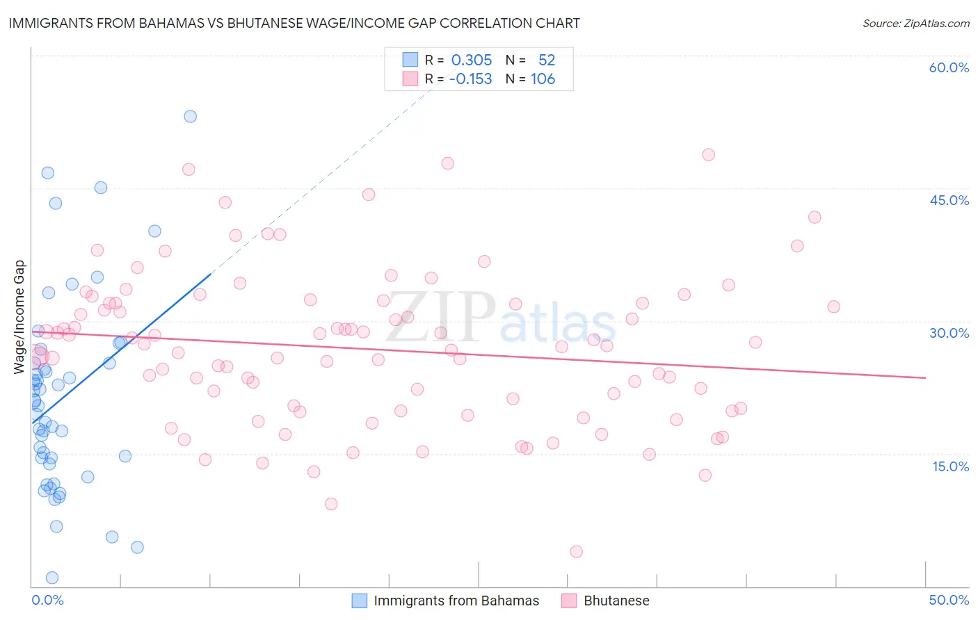 Immigrants from Bahamas vs Bhutanese Wage/Income Gap