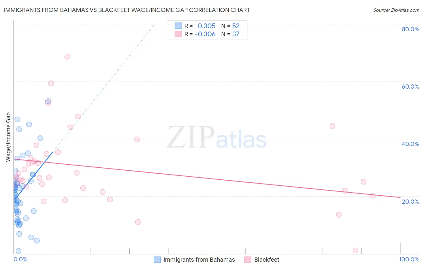 Immigrants from Bahamas vs Blackfeet Wage/Income Gap
