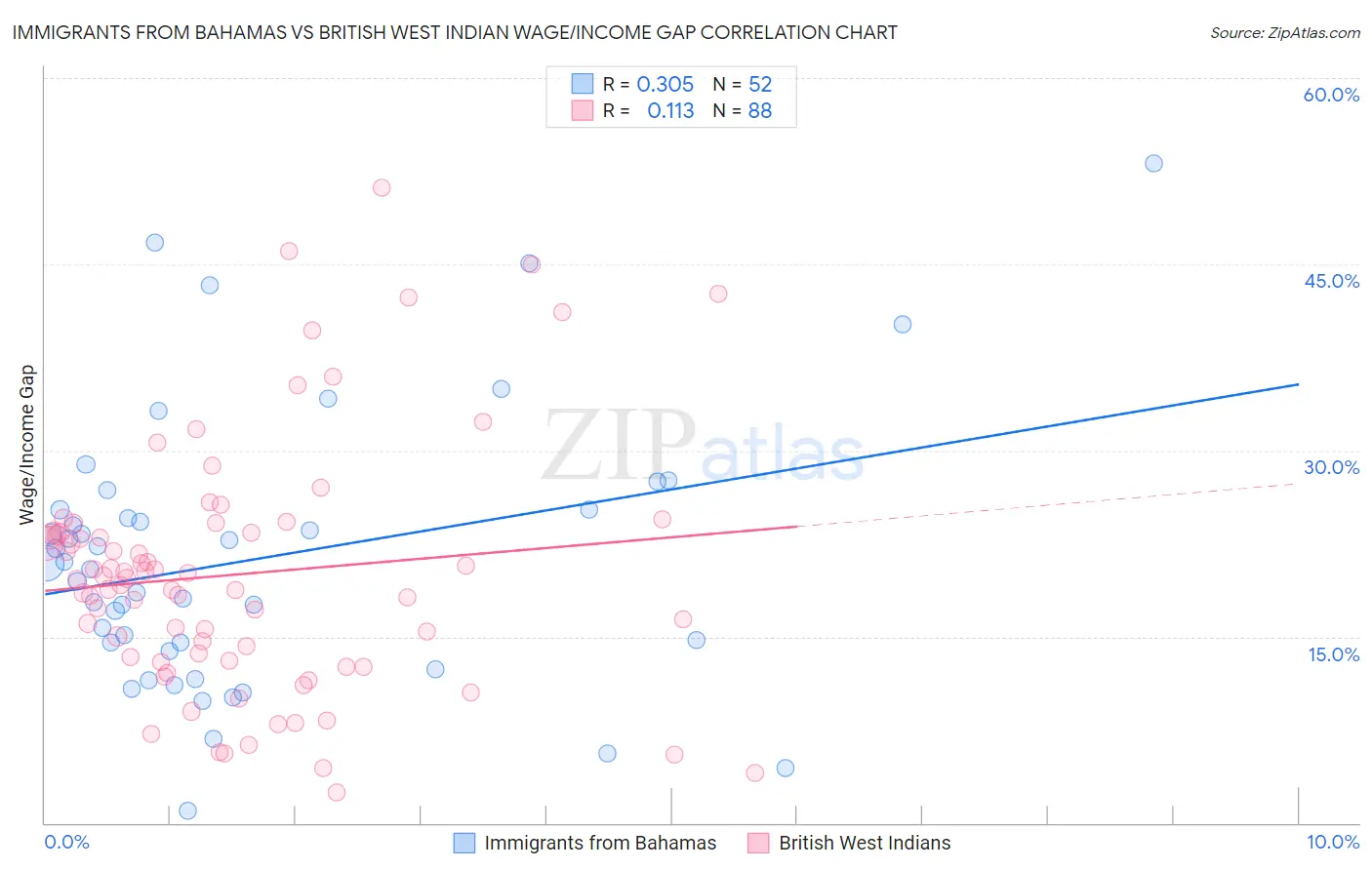 Immigrants from Bahamas vs British West Indian Wage/Income Gap