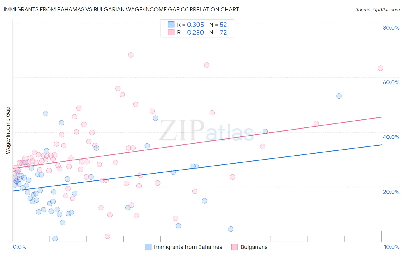 Immigrants from Bahamas vs Bulgarian Wage/Income Gap