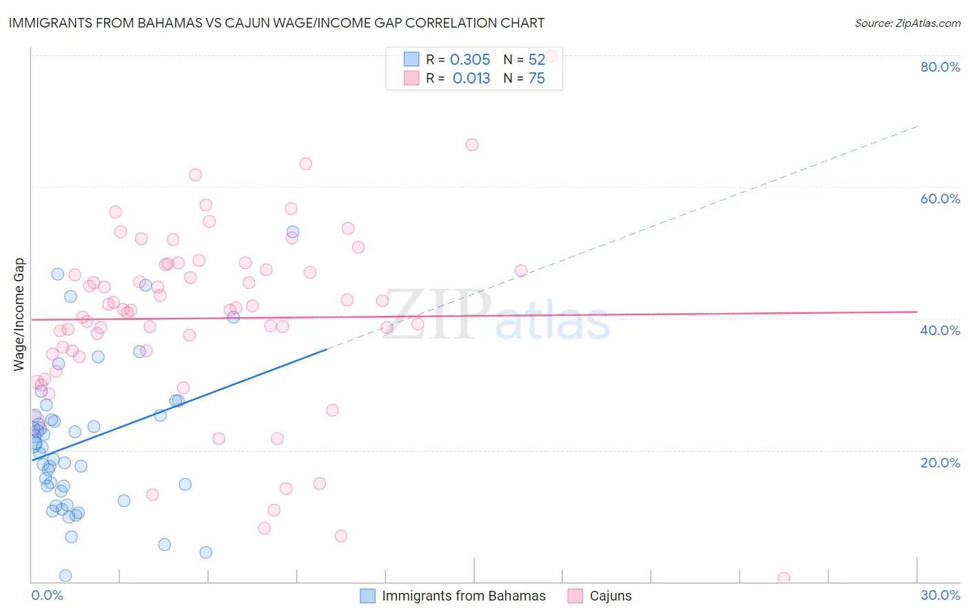 Immigrants from Bahamas vs Cajun Wage/Income Gap