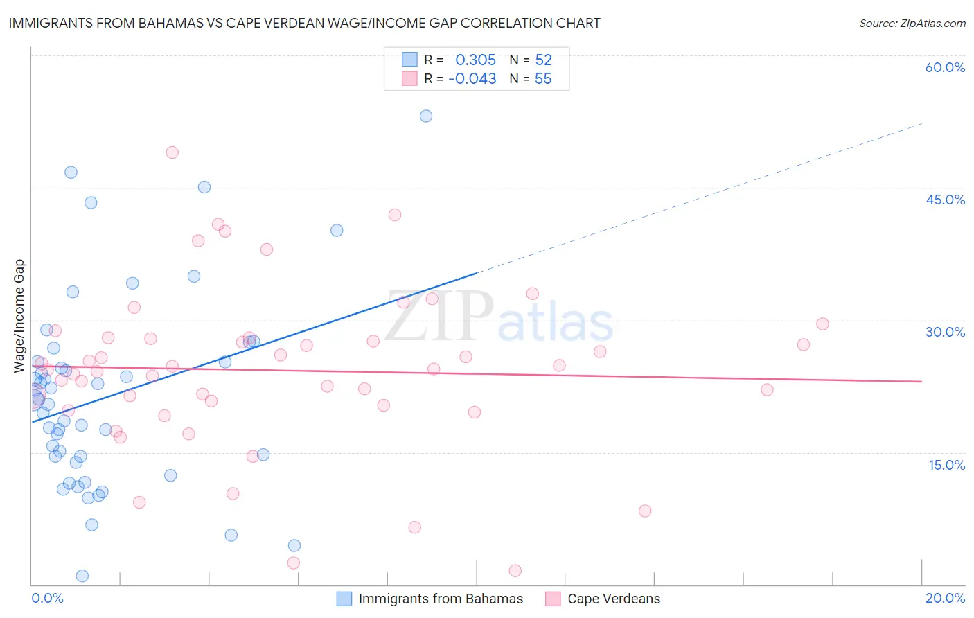 Immigrants from Bahamas vs Cape Verdean Wage/Income Gap
