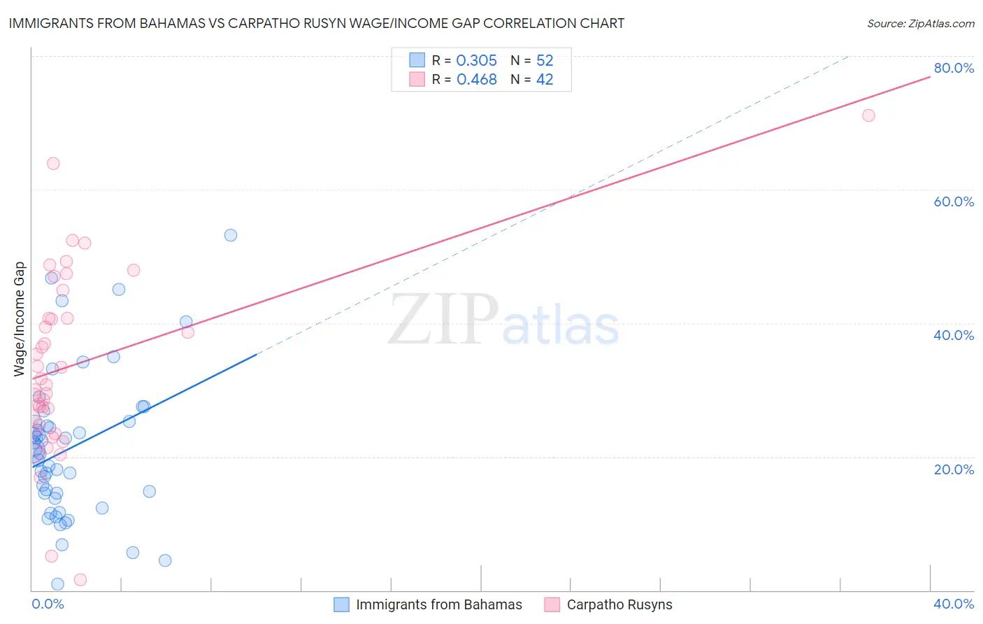 Immigrants from Bahamas vs Carpatho Rusyn Wage/Income Gap