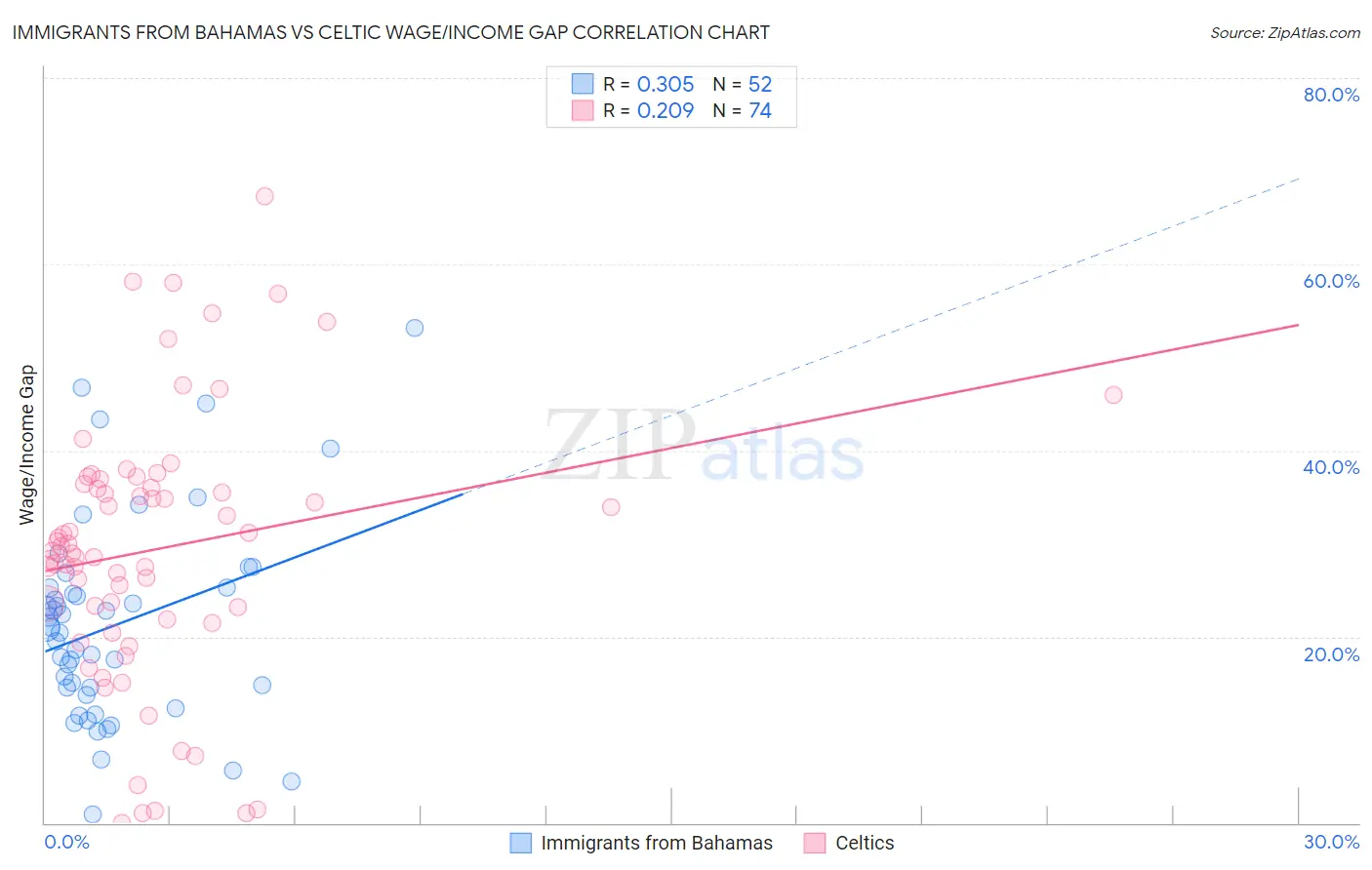 Immigrants from Bahamas vs Celtic Wage/Income Gap