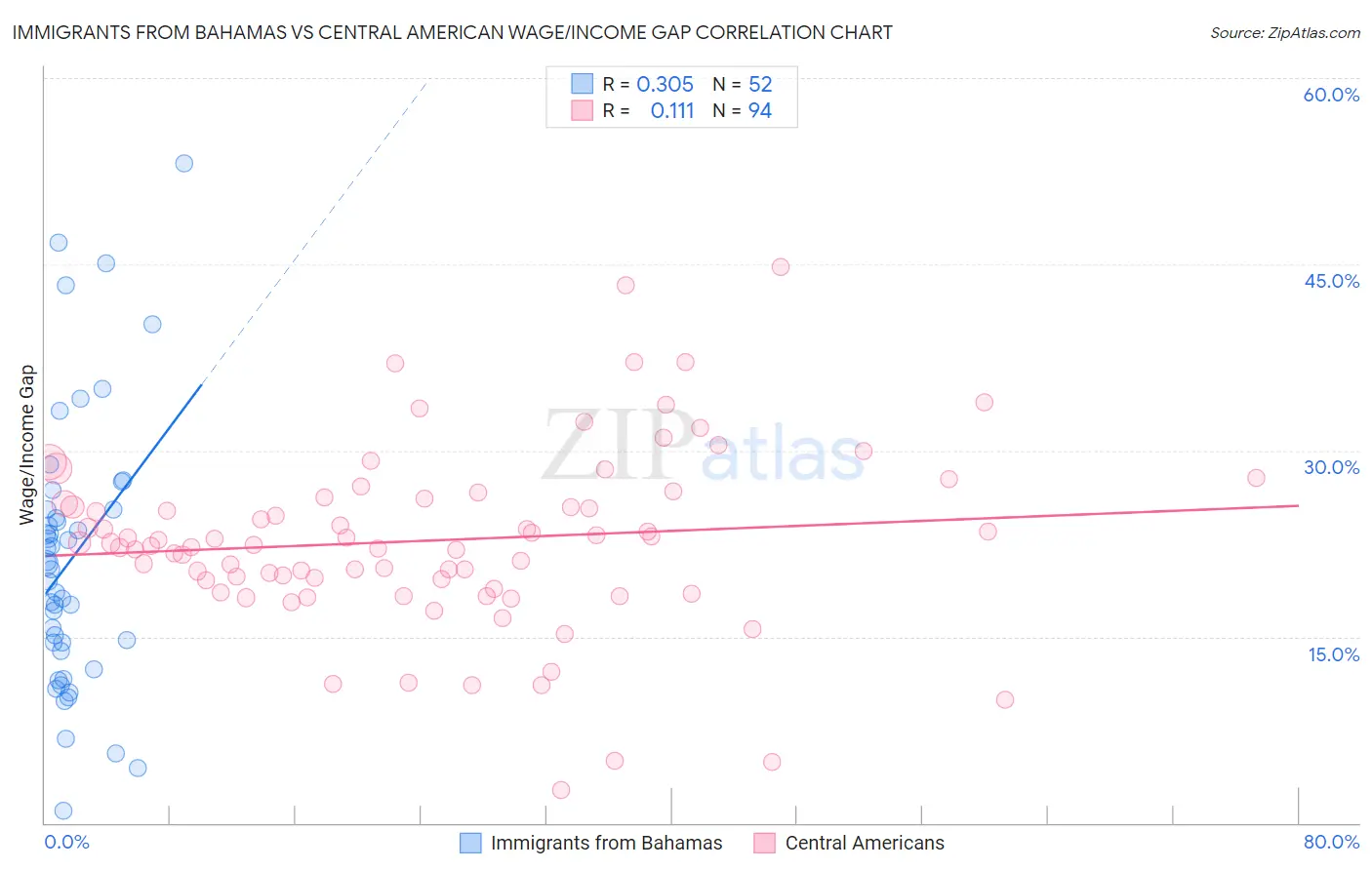 Immigrants from Bahamas vs Central American Wage/Income Gap