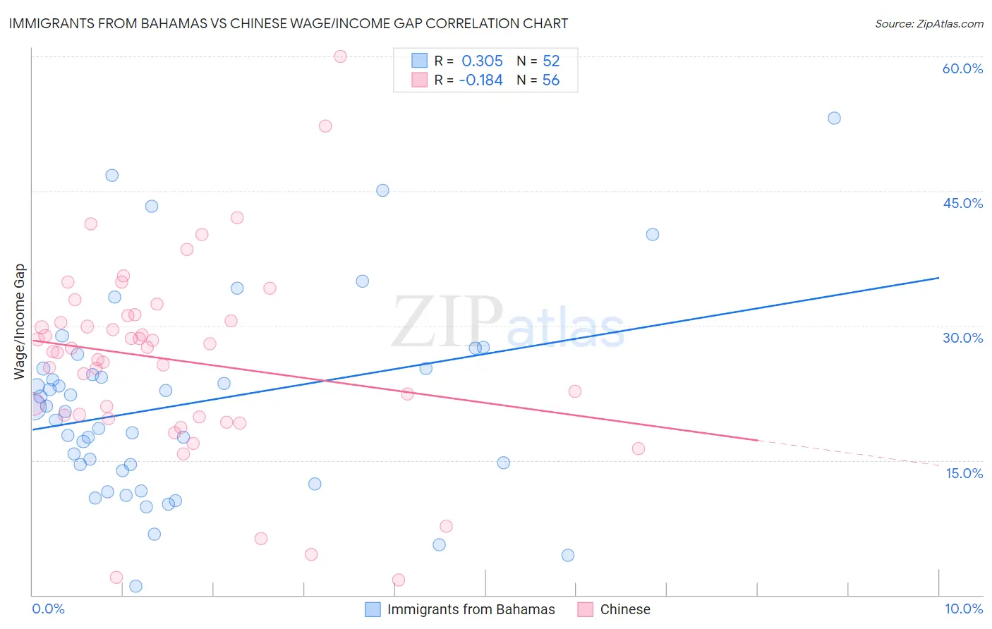 Immigrants from Bahamas vs Chinese Wage/Income Gap