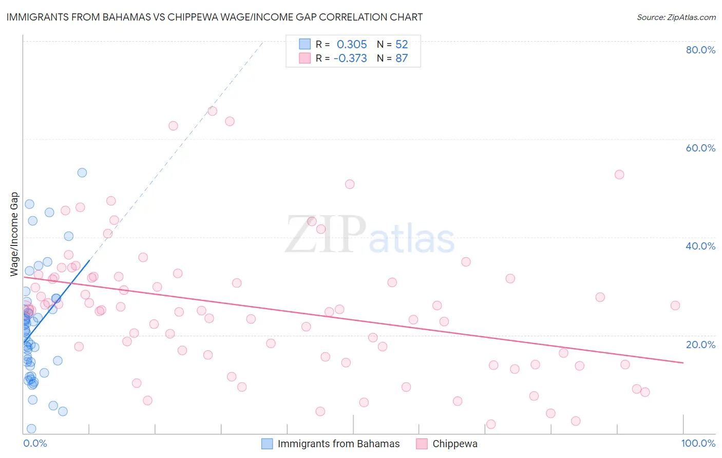 Immigrants from Bahamas vs Chippewa Wage/Income Gap
