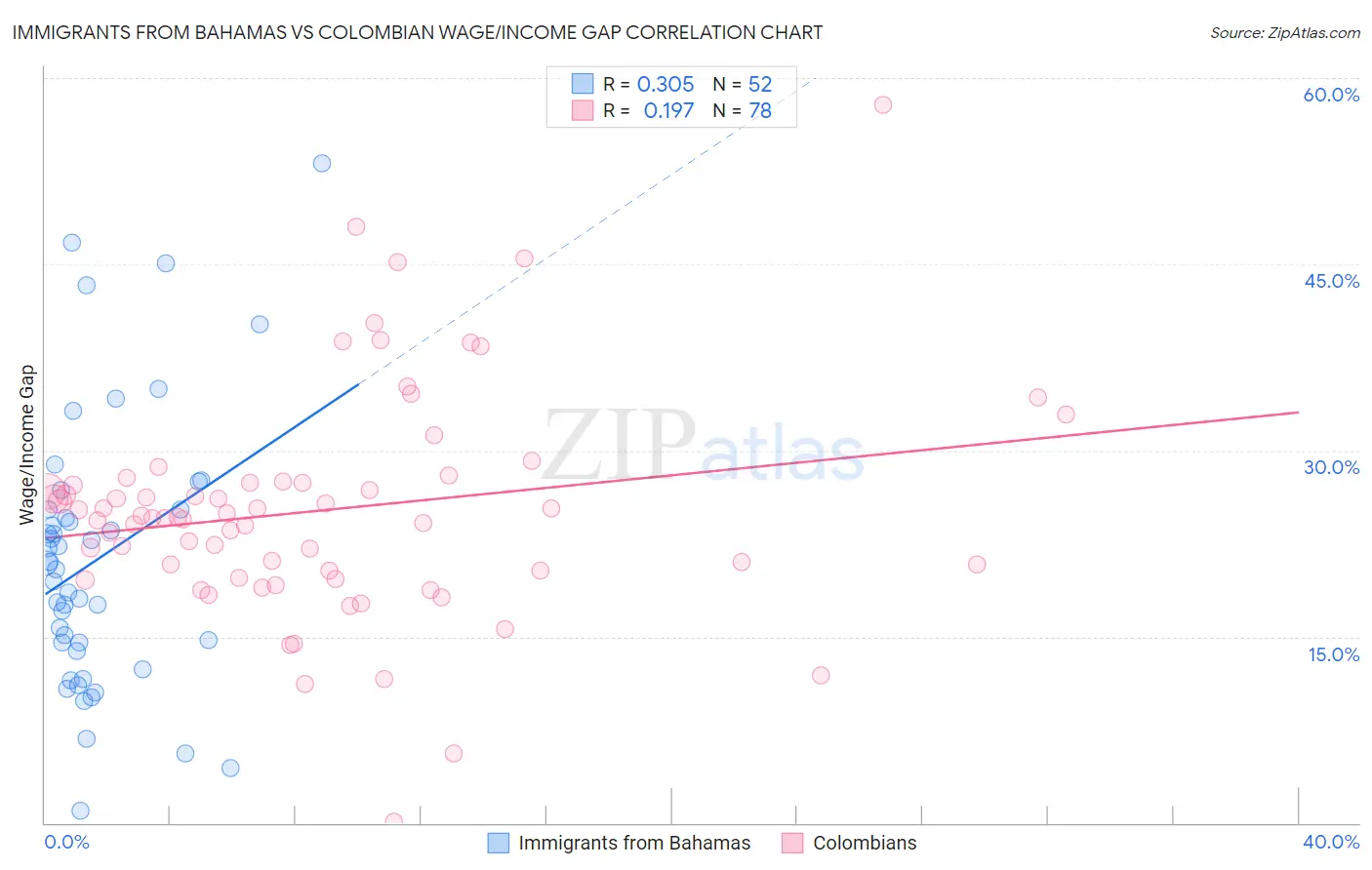 Immigrants from Bahamas vs Colombian Wage/Income Gap
