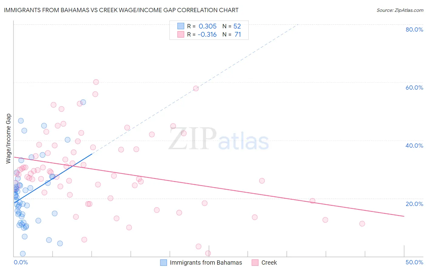 Immigrants from Bahamas vs Creek Wage/Income Gap
