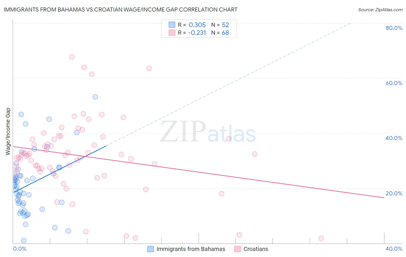 Immigrants from Bahamas vs Croatian Wage/Income Gap