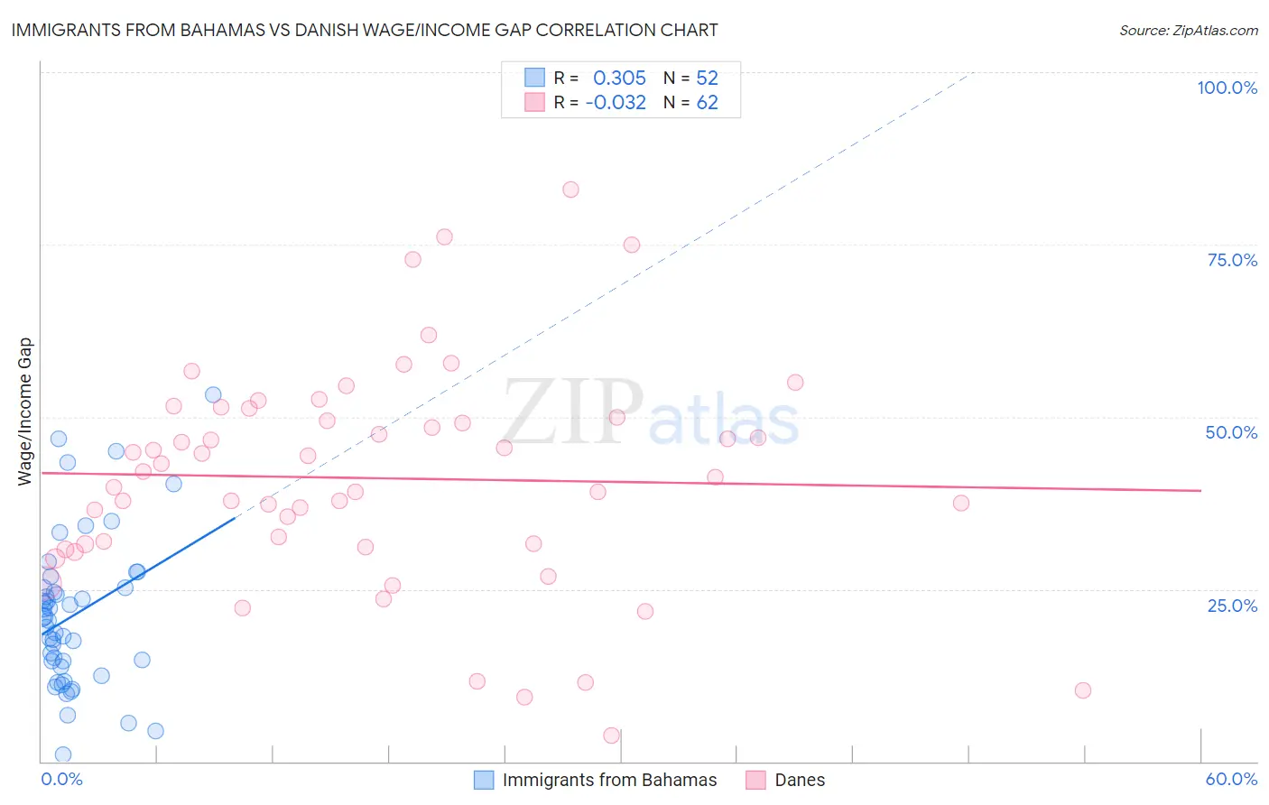 Immigrants from Bahamas vs Danish Wage/Income Gap
