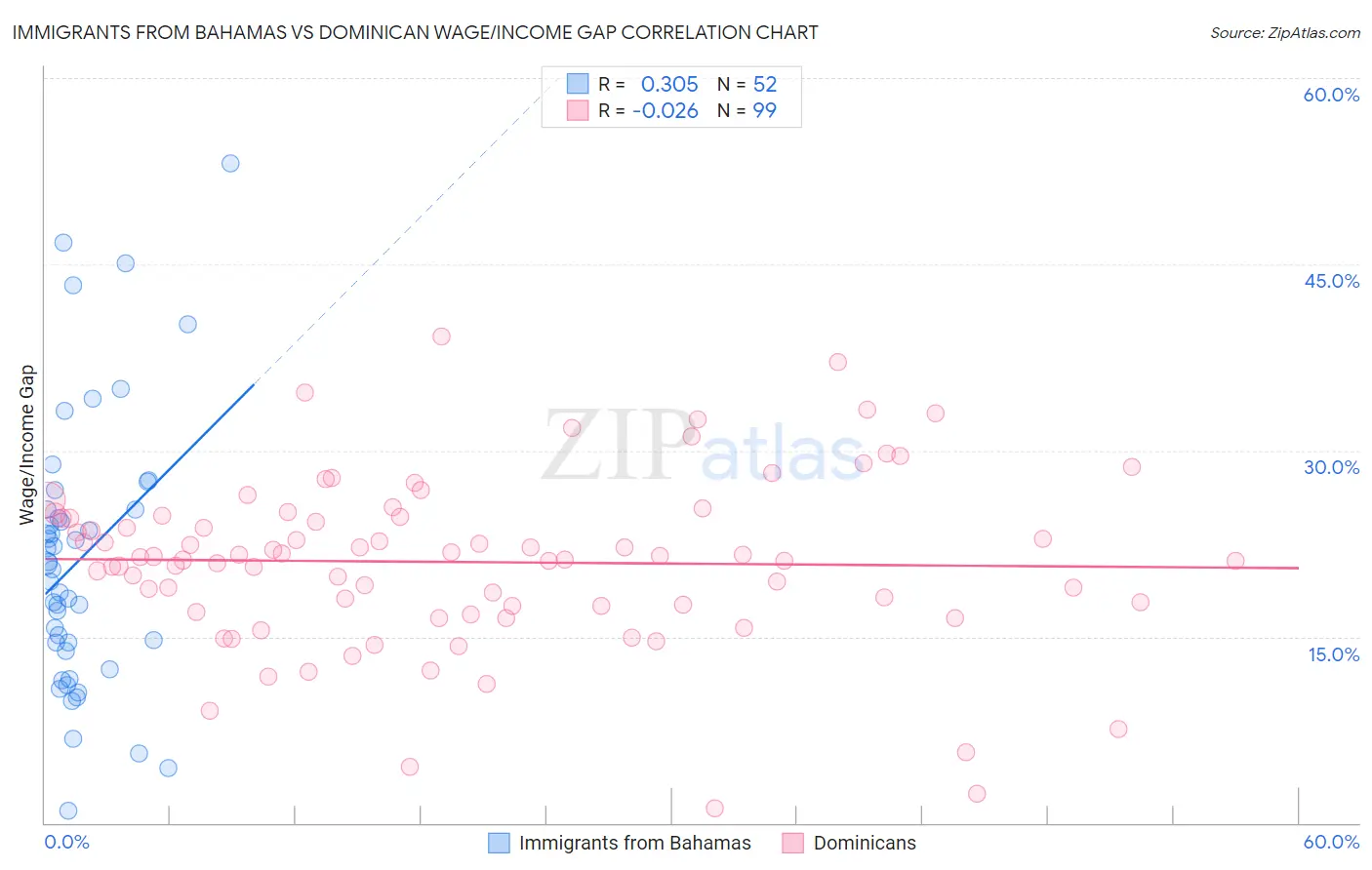 Immigrants from Bahamas vs Dominican Wage/Income Gap