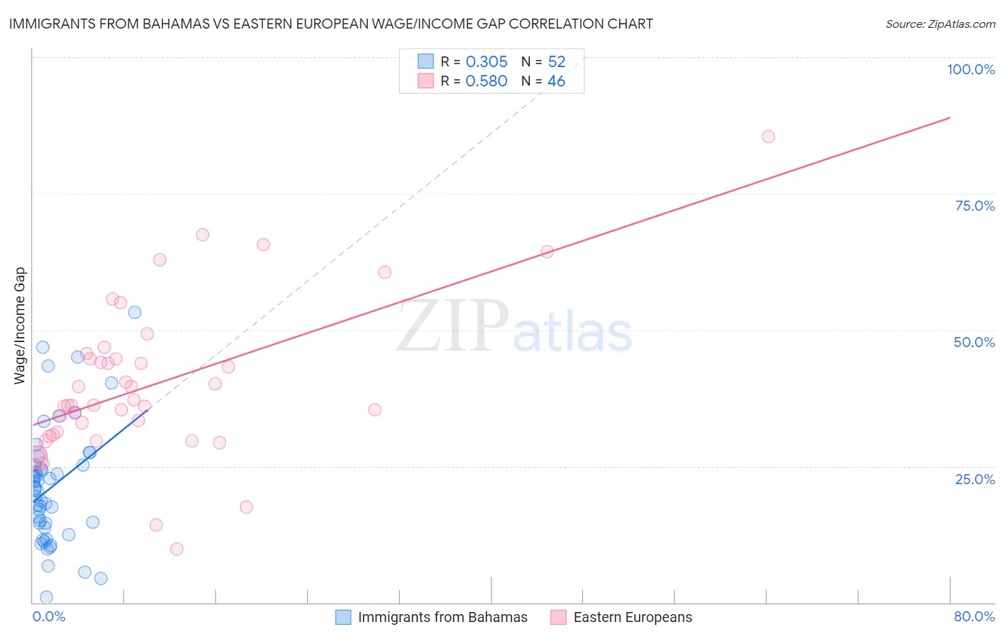 Immigrants from Bahamas vs Eastern European Wage/Income Gap