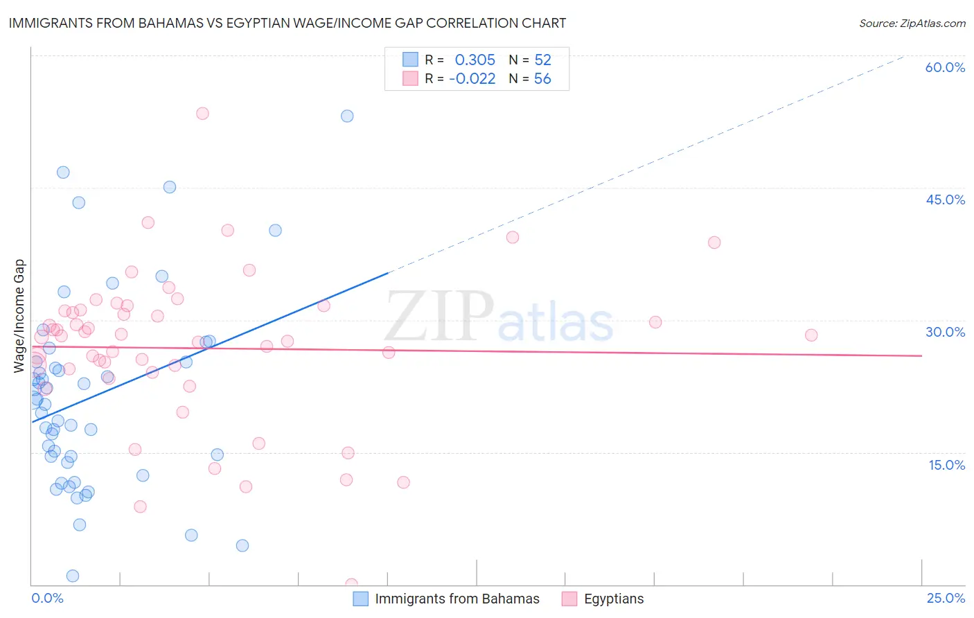 Immigrants from Bahamas vs Egyptian Wage/Income Gap