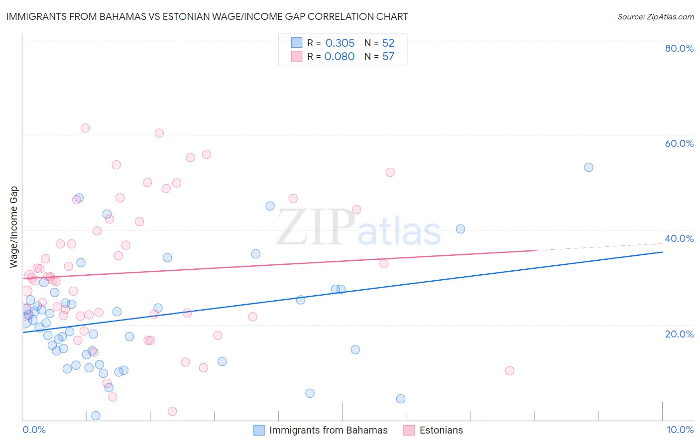 Immigrants from Bahamas vs Estonian Wage/Income Gap