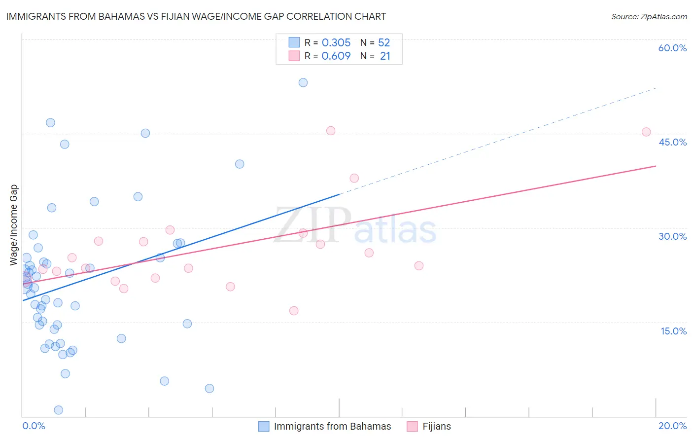 Immigrants from Bahamas vs Fijian Wage/Income Gap