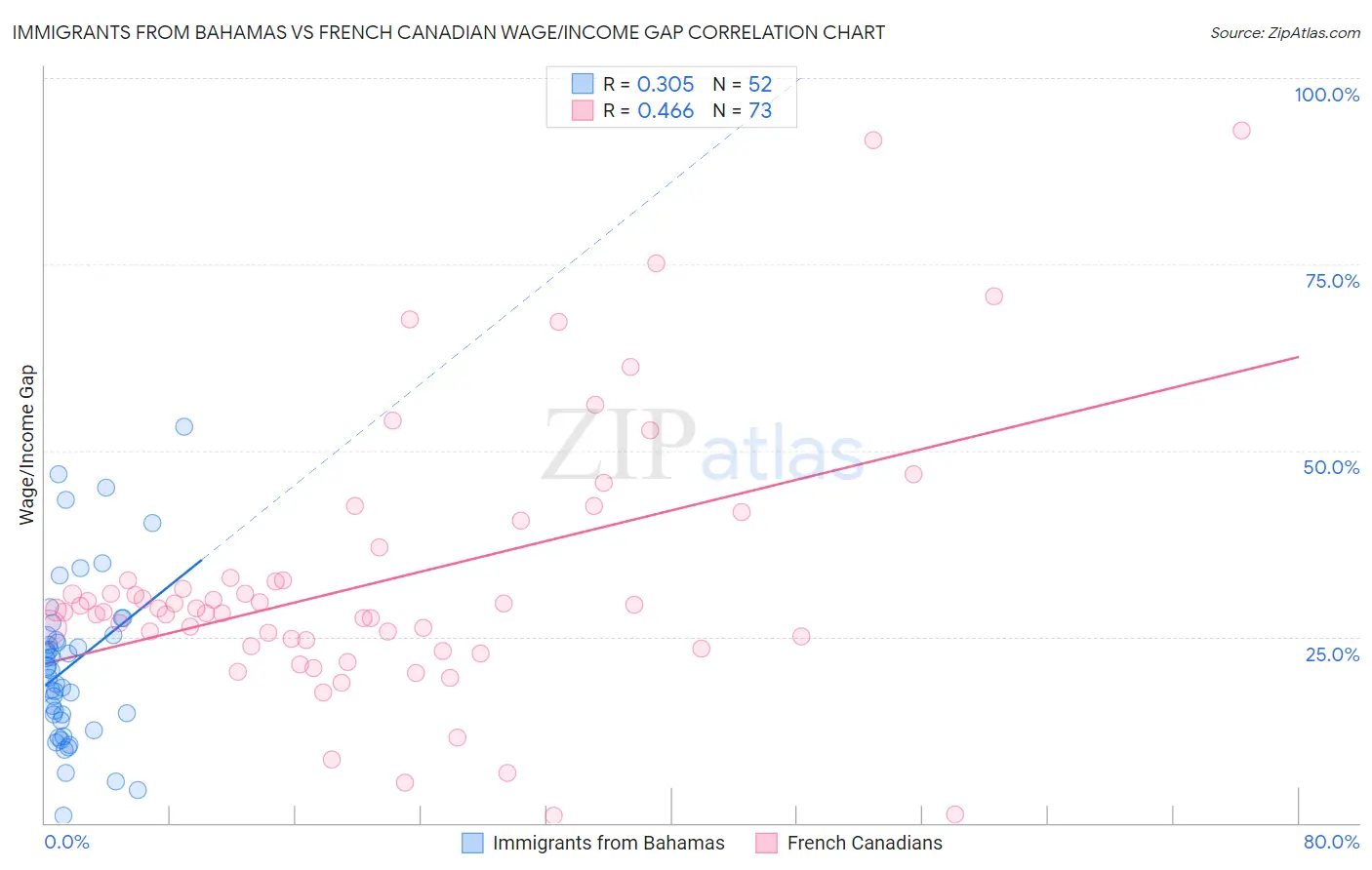 Immigrants from Bahamas vs French Canadian Wage/Income Gap