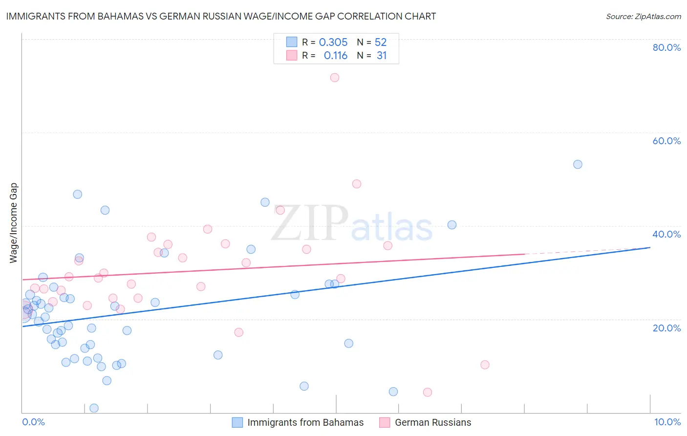 Immigrants from Bahamas vs German Russian Wage/Income Gap