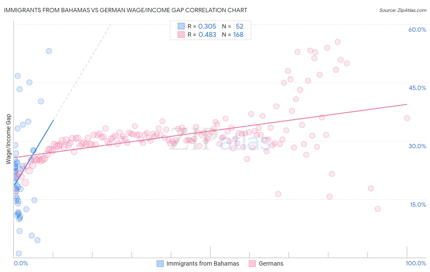 Immigrants from Bahamas vs German Wage/Income Gap