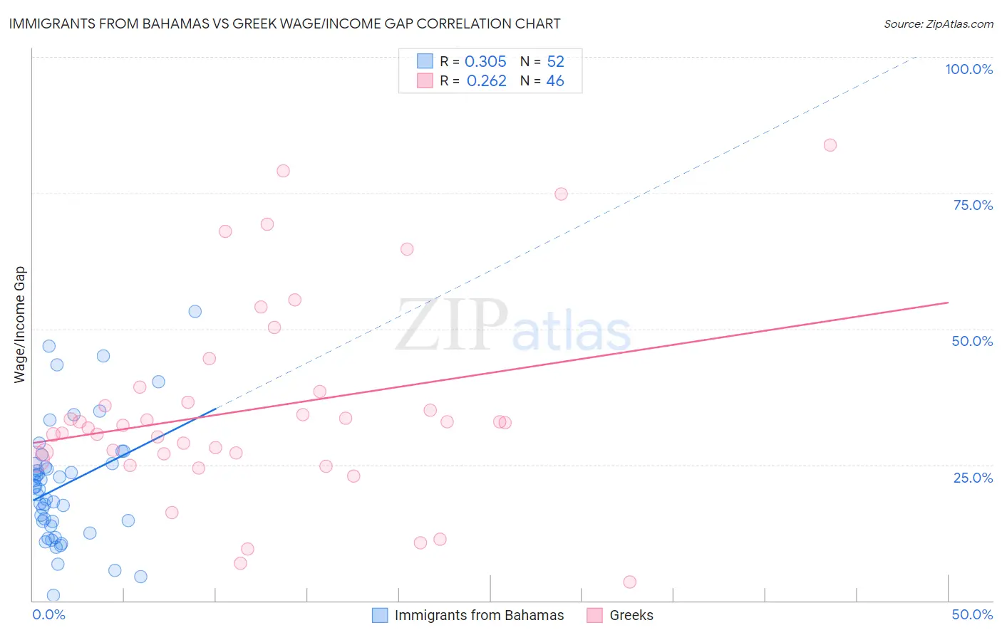 Immigrants from Bahamas vs Greek Wage/Income Gap