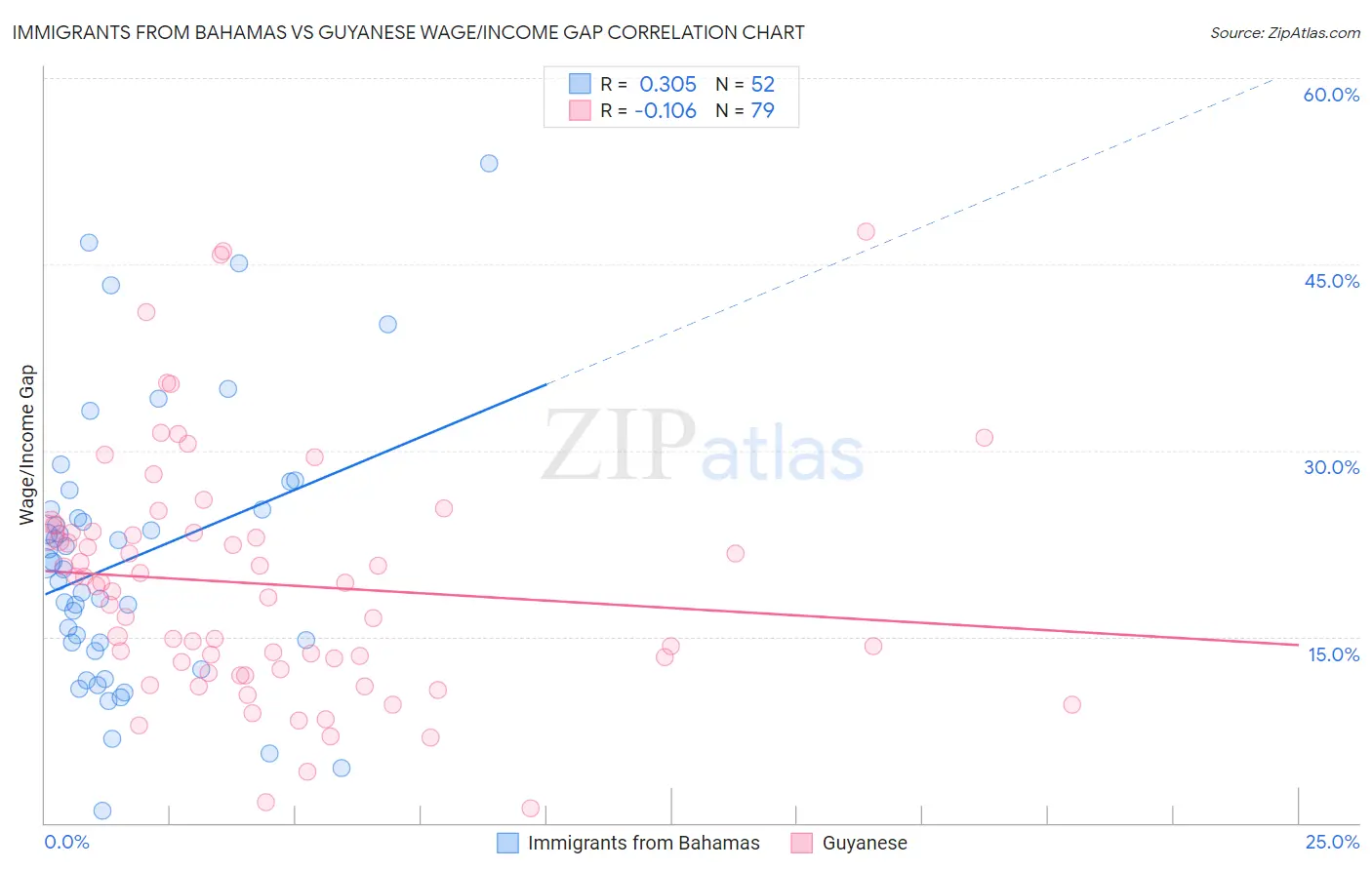 Immigrants from Bahamas vs Guyanese Wage/Income Gap