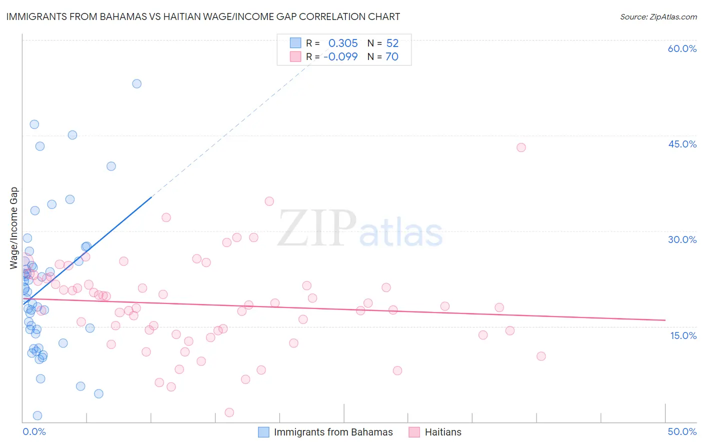 Immigrants from Bahamas vs Haitian Wage/Income Gap