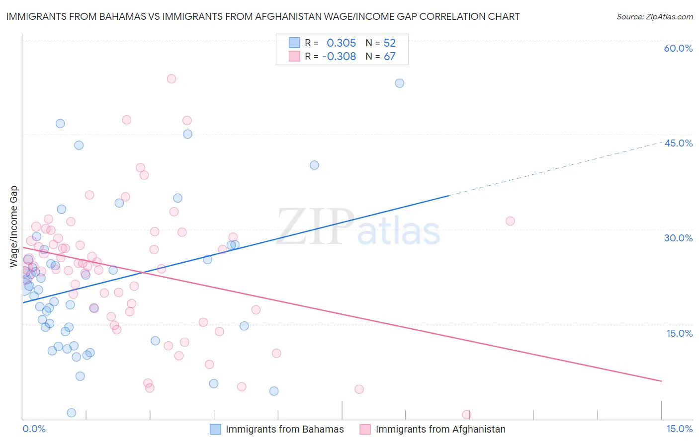 Immigrants from Bahamas vs Immigrants from Afghanistan Wage/Income Gap