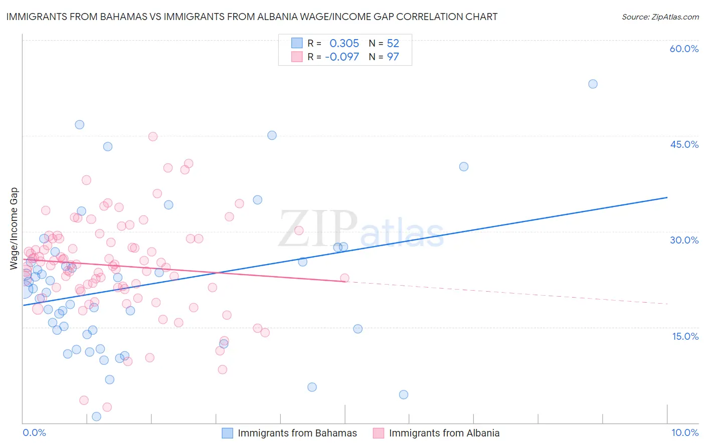 Immigrants from Bahamas vs Immigrants from Albania Wage/Income Gap