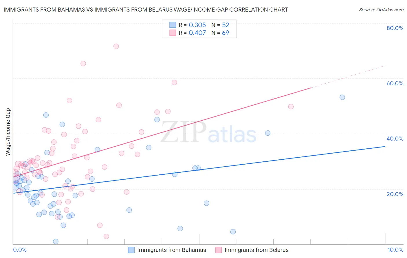 Immigrants from Bahamas vs Immigrants from Belarus Wage/Income Gap