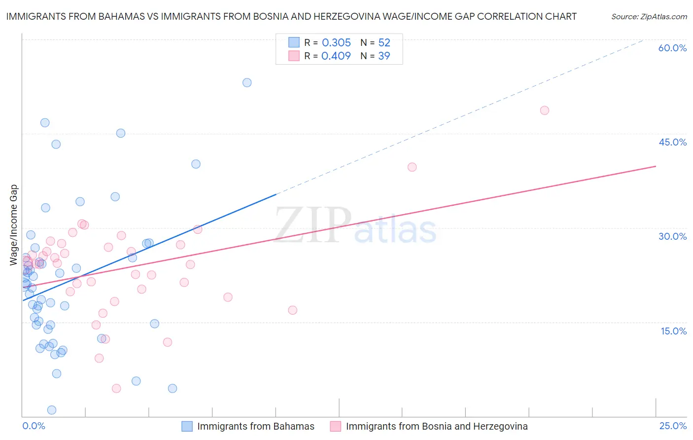 Immigrants from Bahamas vs Immigrants from Bosnia and Herzegovina Wage/Income Gap