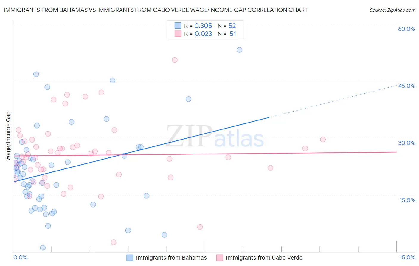 Immigrants from Bahamas vs Immigrants from Cabo Verde Wage/Income Gap