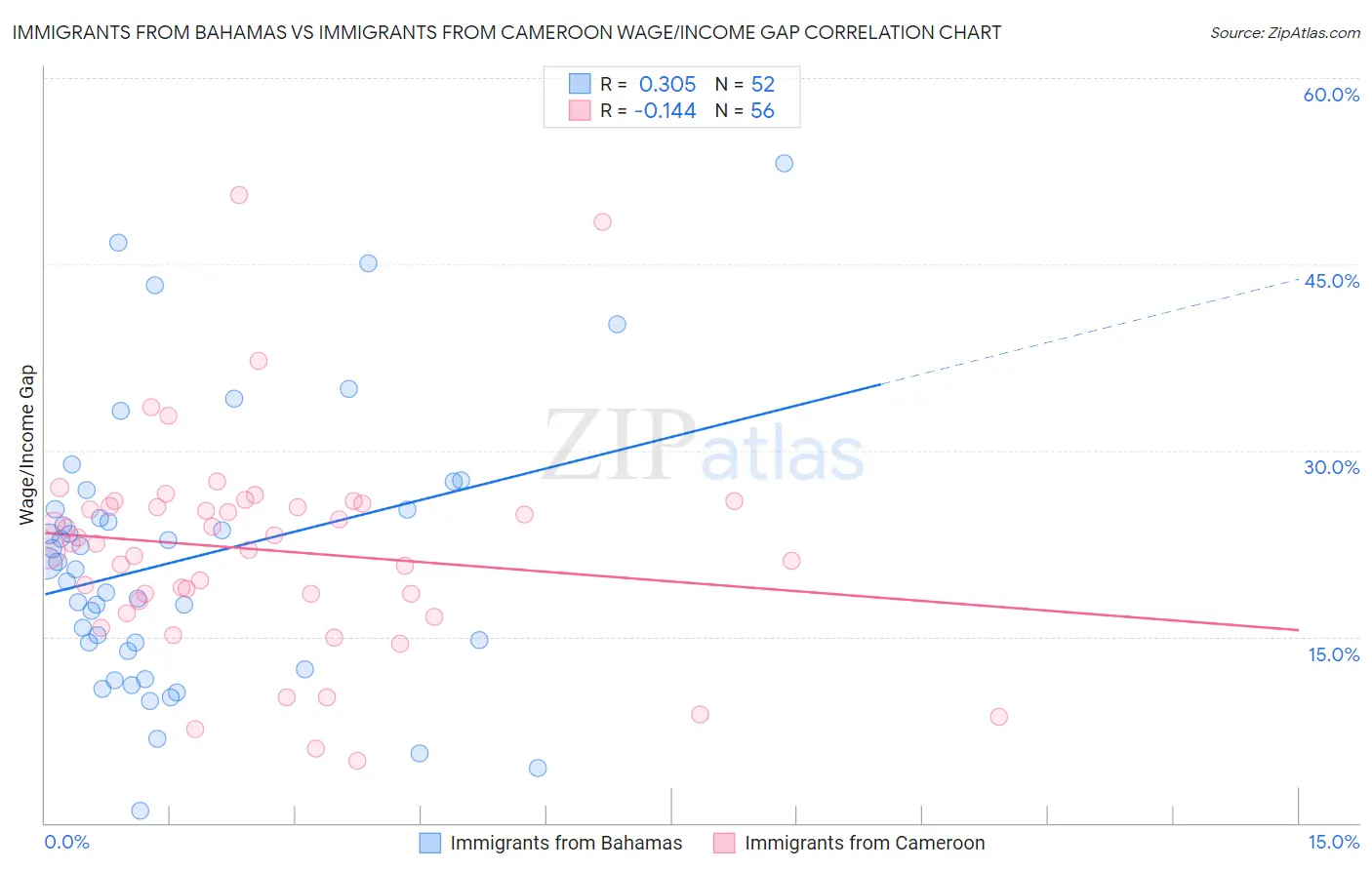 Immigrants from Bahamas vs Immigrants from Cameroon Wage/Income Gap