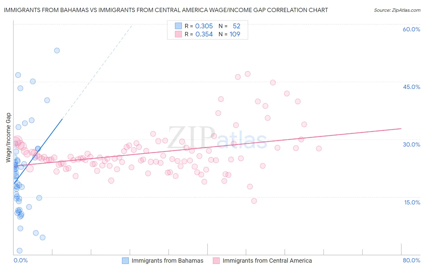 Immigrants from Bahamas vs Immigrants from Central America Wage/Income Gap