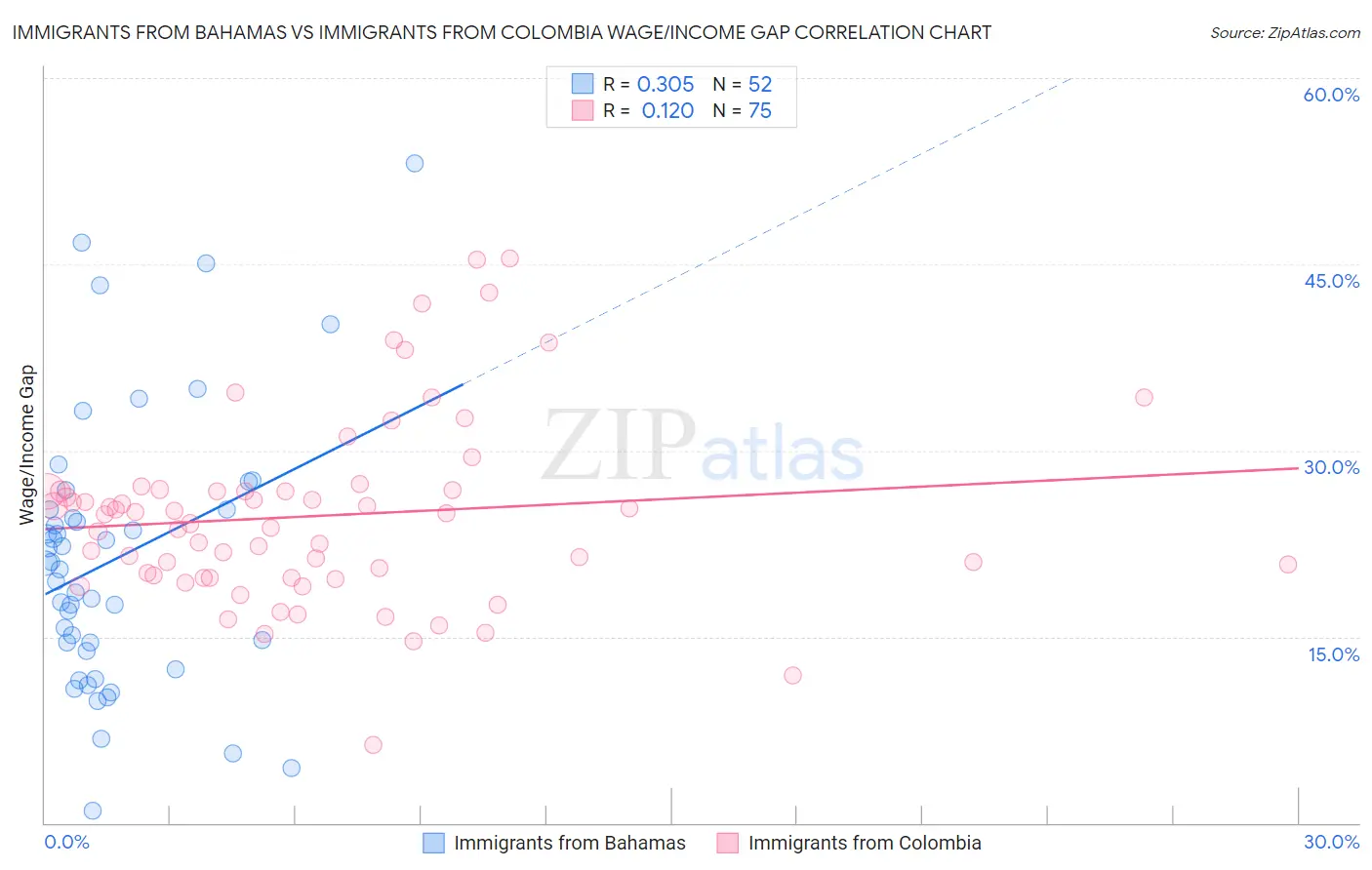Immigrants from Bahamas vs Immigrants from Colombia Wage/Income Gap