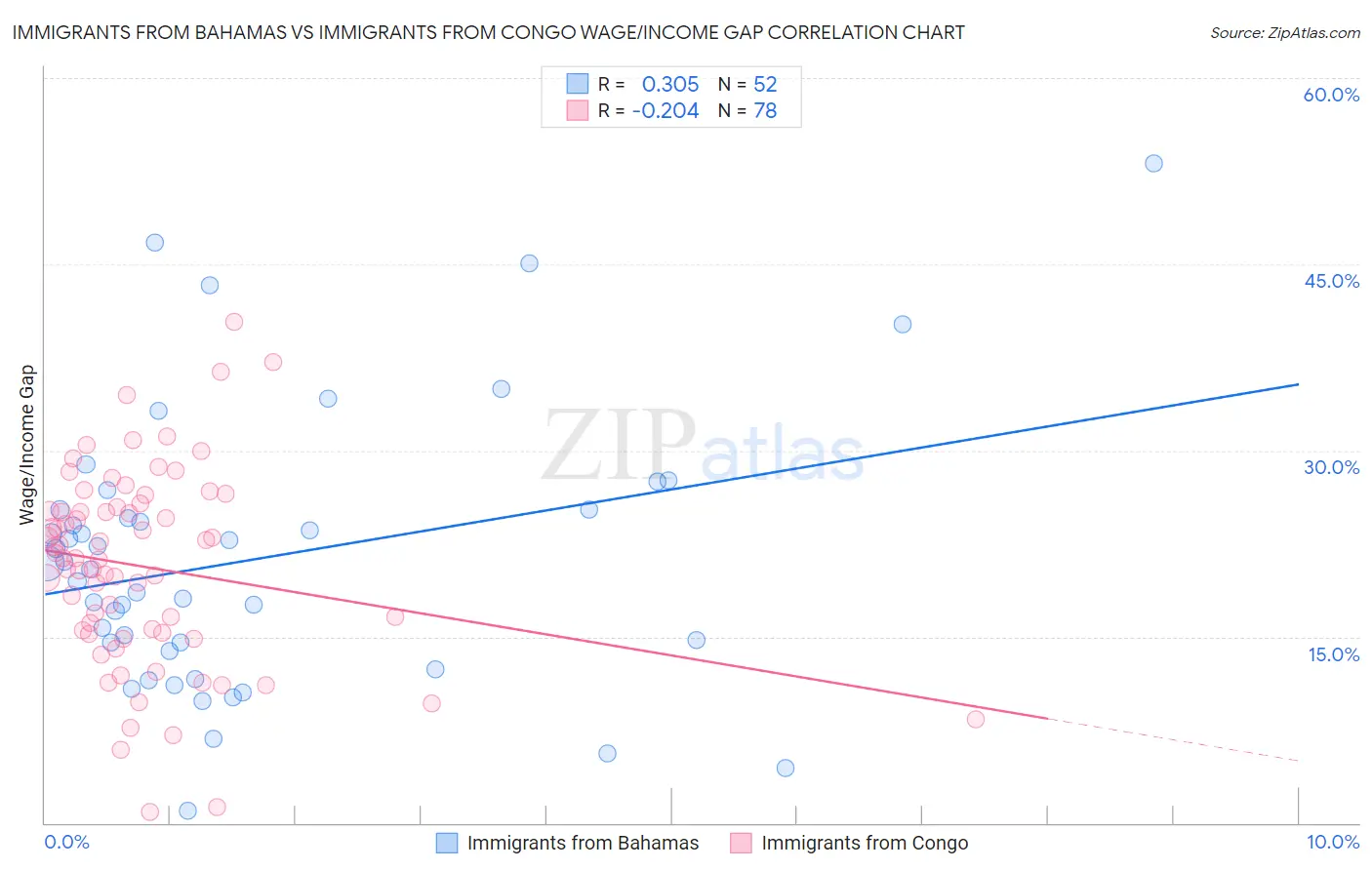 Immigrants from Bahamas vs Immigrants from Congo Wage/Income Gap
