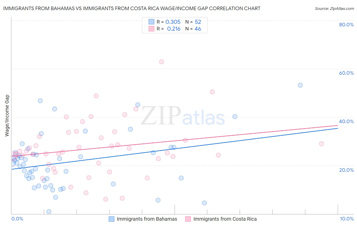 Immigrants from Bahamas vs Immigrants from Costa Rica Wage/Income Gap