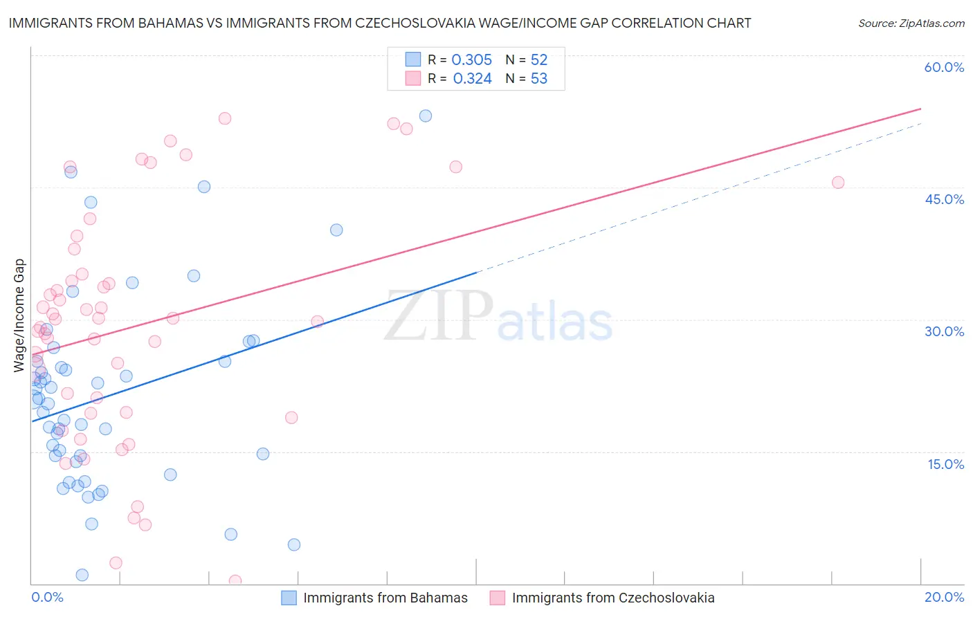 Immigrants from Bahamas vs Immigrants from Czechoslovakia Wage/Income Gap